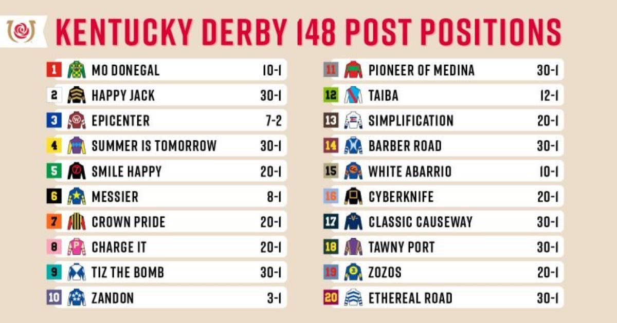 2025 Kentucky Derby Odds: Early Favorites And Betting Lines 2025 Kentucky Derby Odds: Early Favorites And Betting Lines