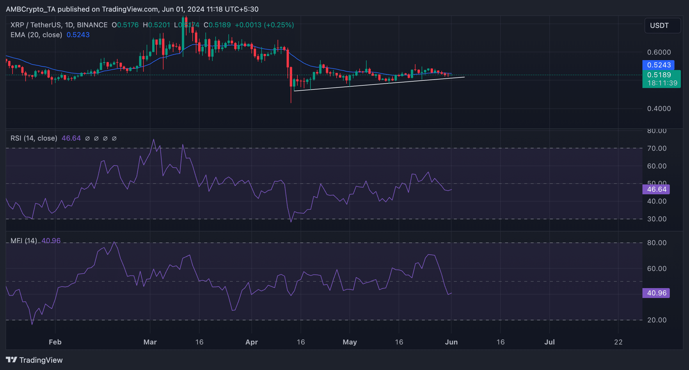 3 Key Indicators Suggesting XRP Could Be Poised For A Significant Rally 3 Key Indicators Suggesting XRP Could Be Poised For A Significant Rally
