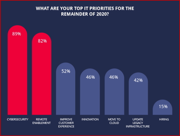 5% Of Manufacturers Rank Cybersecurity As Top Investment Priority 5% Of Manufacturers Rank Cybersecurity As Top Investment Priority