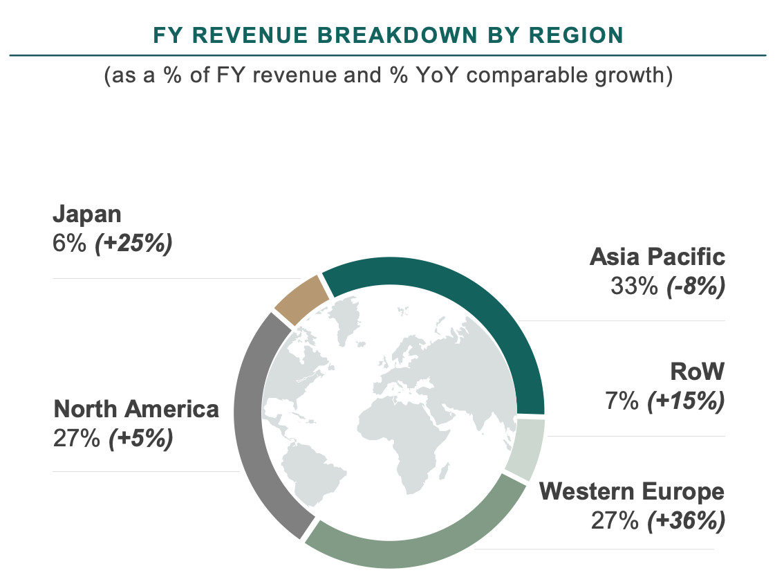 6% Kering Share Slump After Poor First Quarter Performance 6% Kering Share Slump After Poor First Quarter Performance