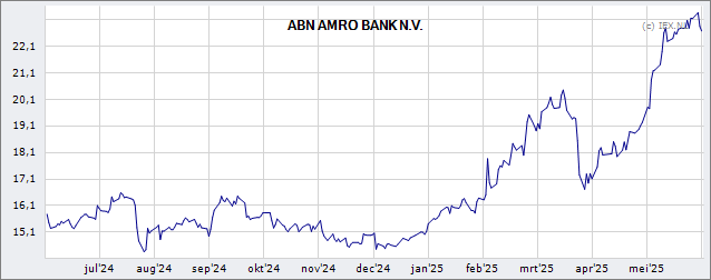 ABN AMRO AEX-Koers Stijgt Na Positieve Kwartaalresultaten ABN AMRO AEX-Koers Stijgt Na Positieve Kwartaalresultaten