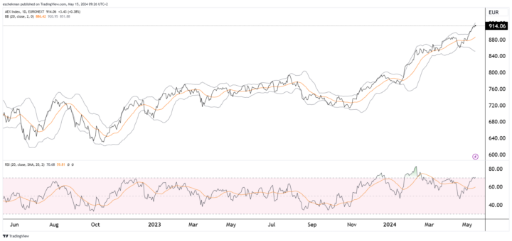 ABN AMRO AEX Stijging: Analyse Van De Kwartaalresultaten ABN AMRO AEX Stijging: Analyse Van De Kwartaalresultaten