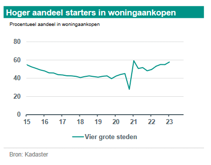 ABN Amro: Huizenprijzen En Rente – De Laatste Voorspellingen ABN Amro: Huizenprijzen En Rente – De Laatste Voorspellingen