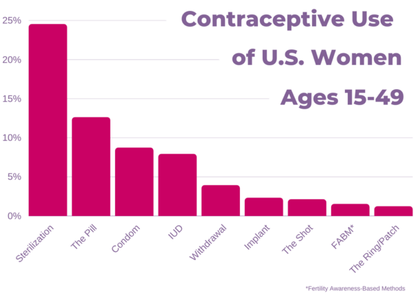 Access To Birth Control: The Impact Of Over-the-Counter Options Post-Roe Access To Birth Control: The Impact Of Over-the-Counter Options Post-Roe