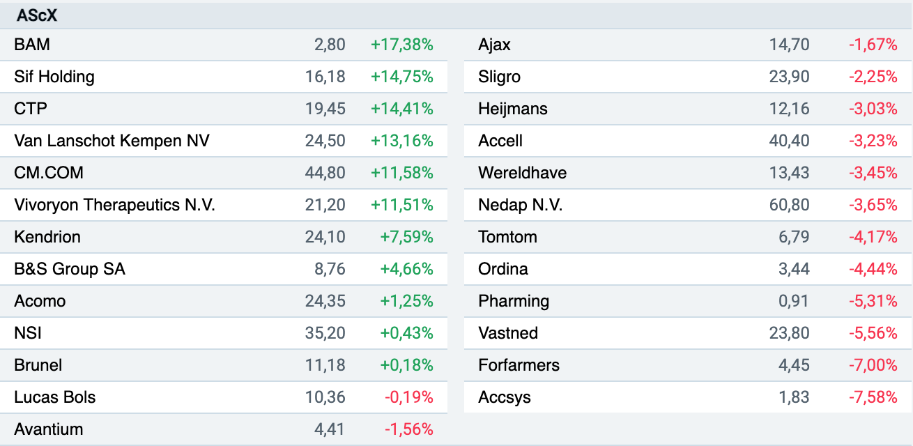 AEX Stijgt Na Trump's Aankondiging: Positief Herstel Voor Alle Fondsen AEX Stijgt Na Trump's Aankondiging: Positief Herstel Voor Alle Fondsen