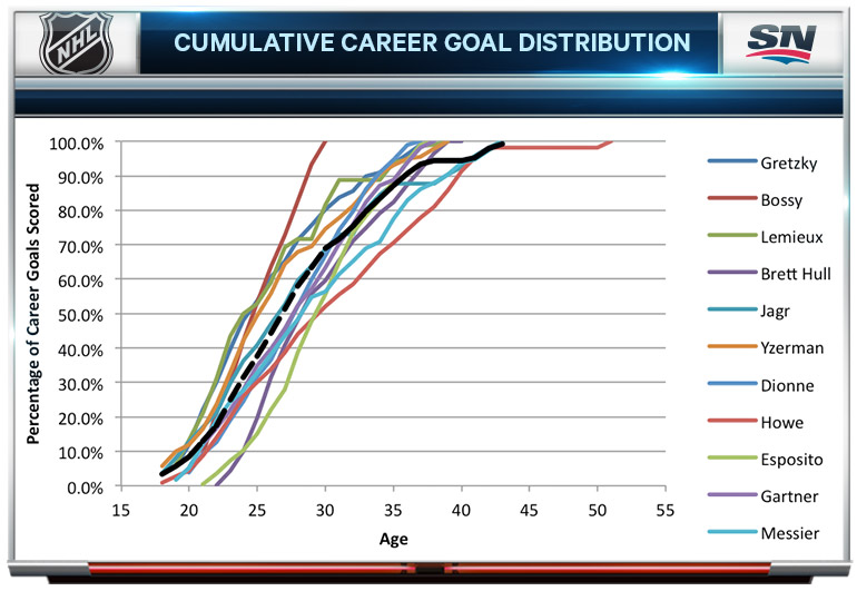 Alex Ovechkin Ties Gretzky's NHL Goal Record With 894th Goal Alex Ovechkin Ties Gretzky's NHL Goal Record With 894th Goal
