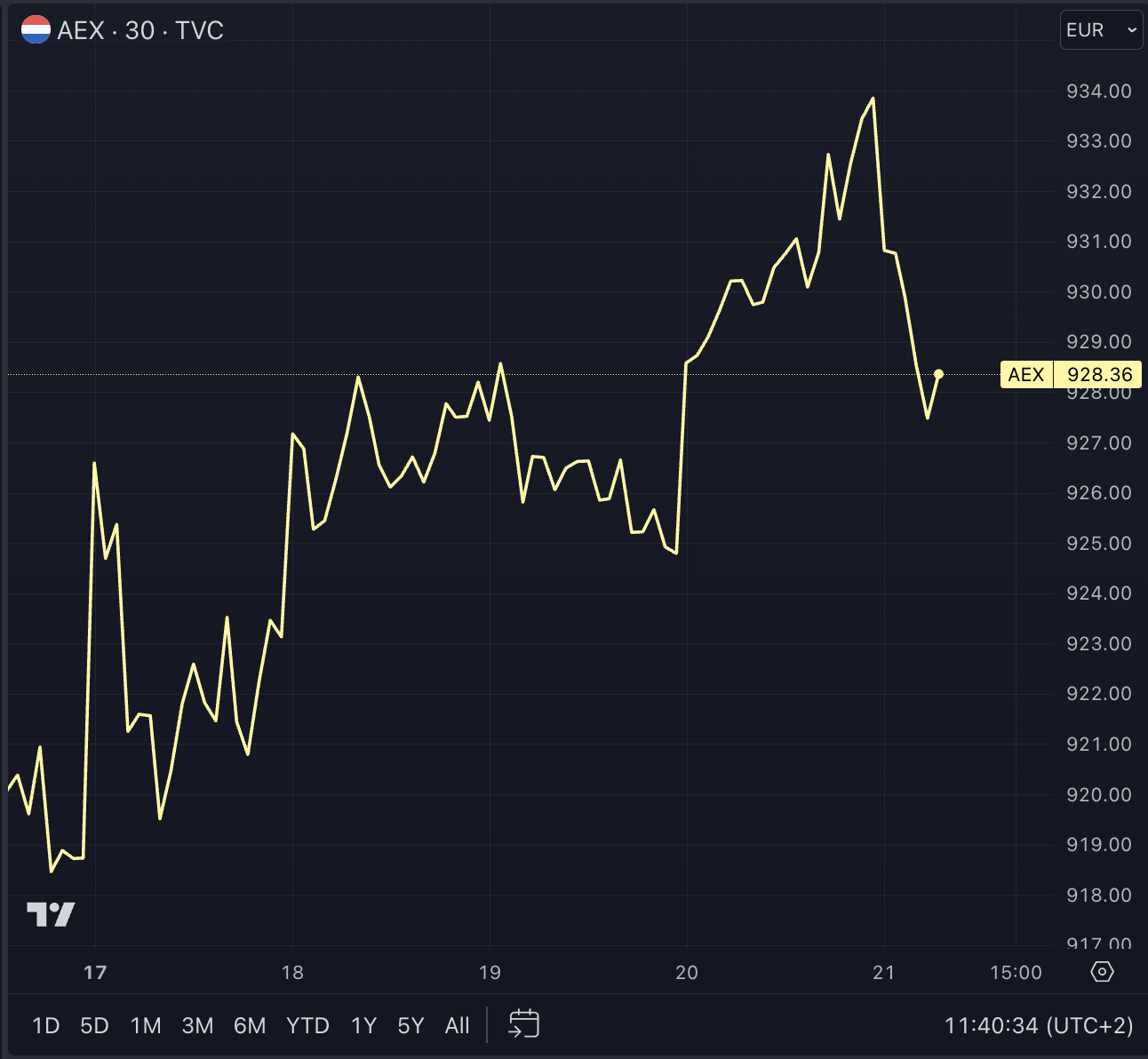 Amerikaanse Beurs In De Rode Cijfers, AEX In Positief Gebied Amerikaanse Beurs In De Rode Cijfers, AEX In Positief Gebied