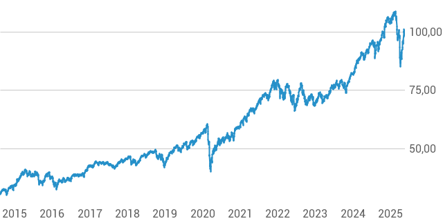 Amundi MSCI All Country World UCITS ETF USD Acc: NAV Analysis And Performance Amundi MSCI All Country World UCITS ETF USD Acc: NAV Analysis And Performance