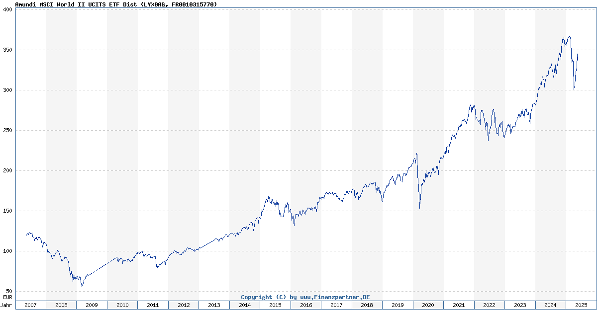 Amundi MSCI World II UCITS ETF USD Hedged Dist: A Guide To Net Asset Value (NAV) Amundi MSCI World II UCITS ETF USD Hedged Dist: A Guide To Net Asset Value (NAV)
