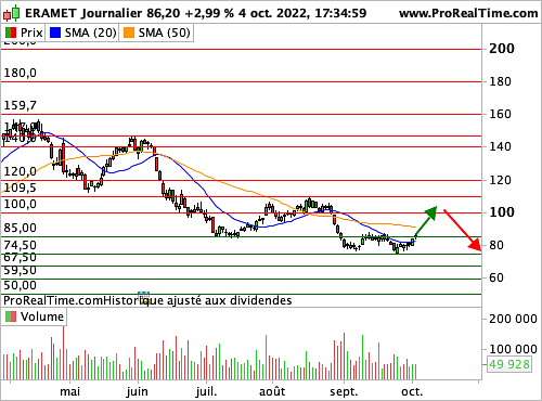 Analyse Du Cours Eramet : Perspectives Après La Baisse À 48,5€ Analyse Du Cours Eramet : Perspectives Après La Baisse À 48,5€