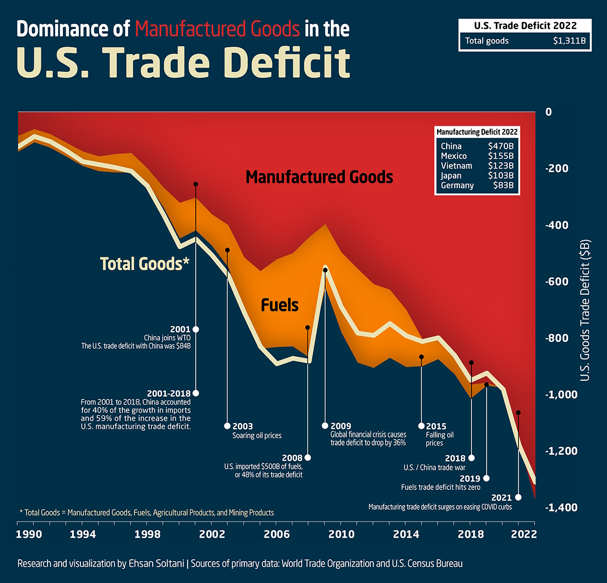 Analysis: Canada's Trade Deficit Reduction To $506 Million Analysis: Canada's Trade Deficit Reduction To $506 Million