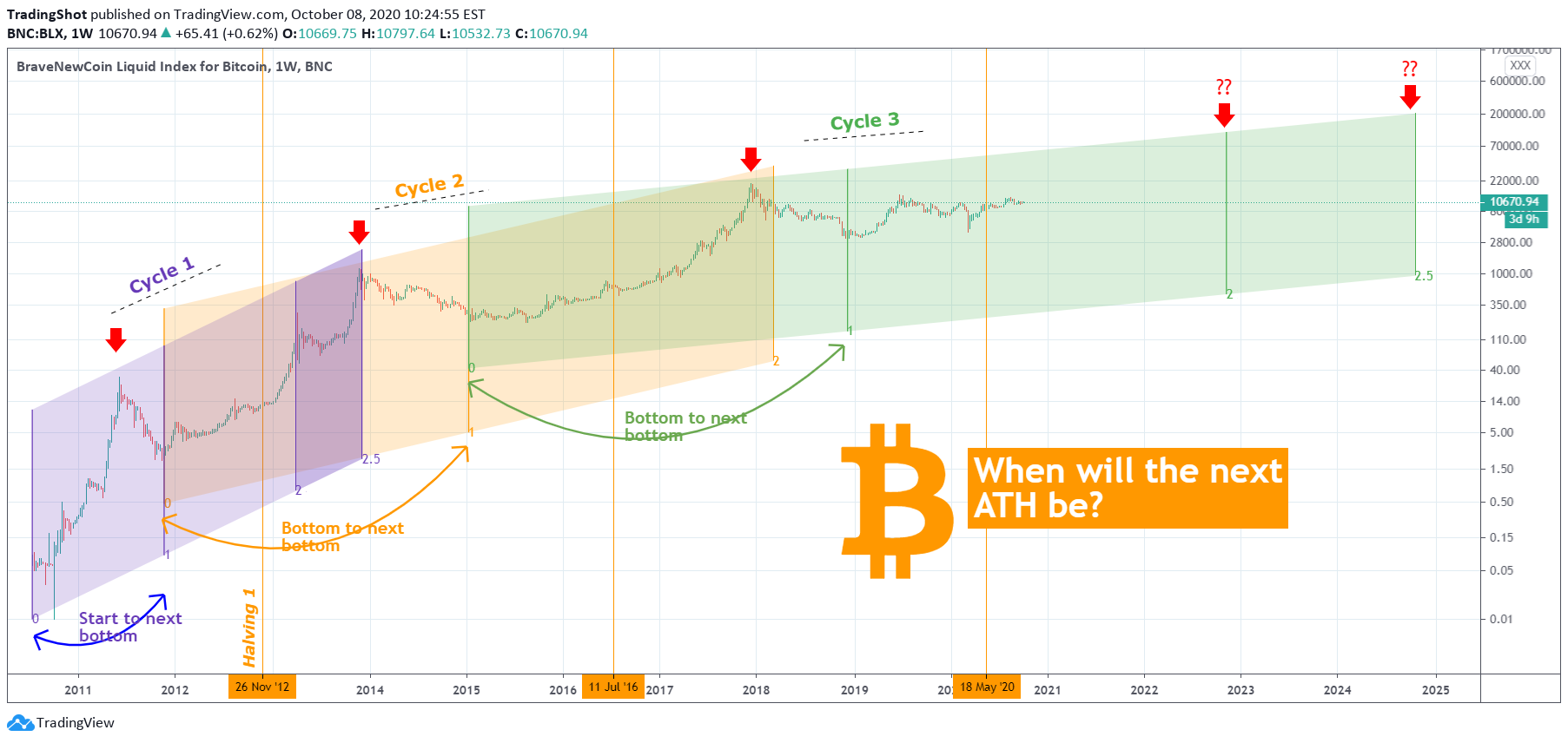 Analyst's Bitcoin Price Prediction: Entering Rally Zone On May 6th (Chart Analysis) Analyst's Bitcoin Price Prediction: Entering Rally Zone On May 6th (Chart Analysis)