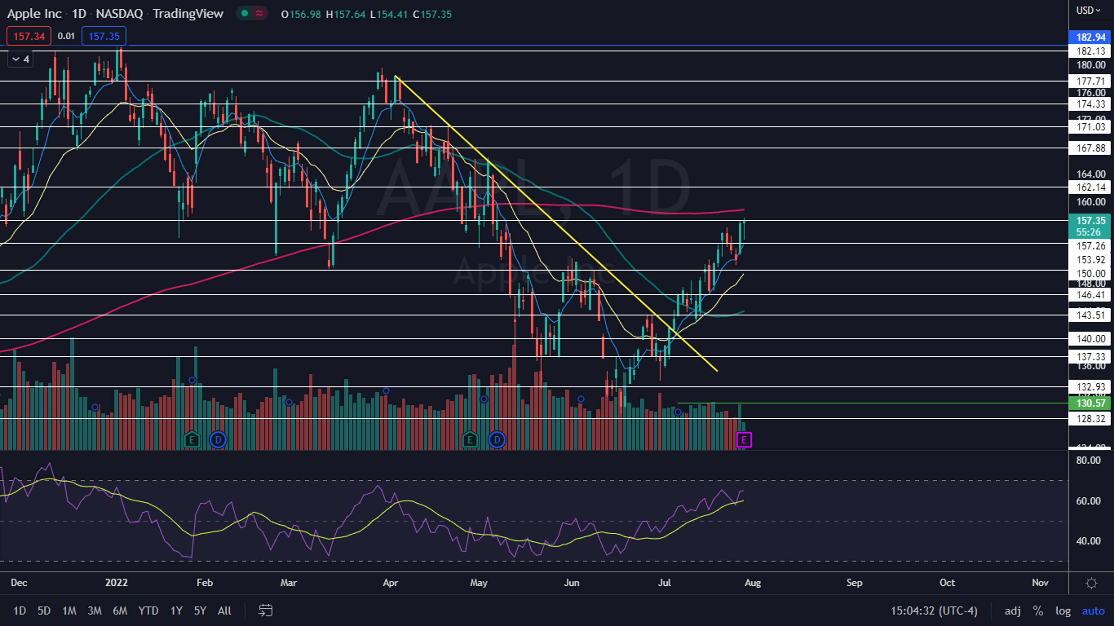 Analyzing Apple Stock Before Its Fiscal Q2 Report Analyzing Apple Stock Before Its Fiscal Q2 Report