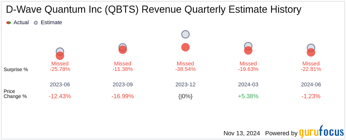 Analyzing QBTS Stock Performance Ahead Of Earnings Announcement Analyzing QBTS Stock Performance Ahead Of Earnings Announcement