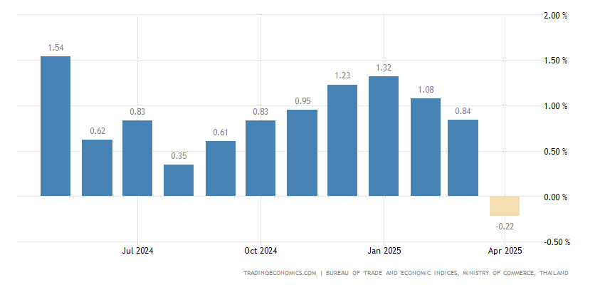 Analyzing Thailand's Negative Inflation And Its Impact On Interest Rates Analyzing Thailand's Negative Inflation And Its Impact On Interest Rates