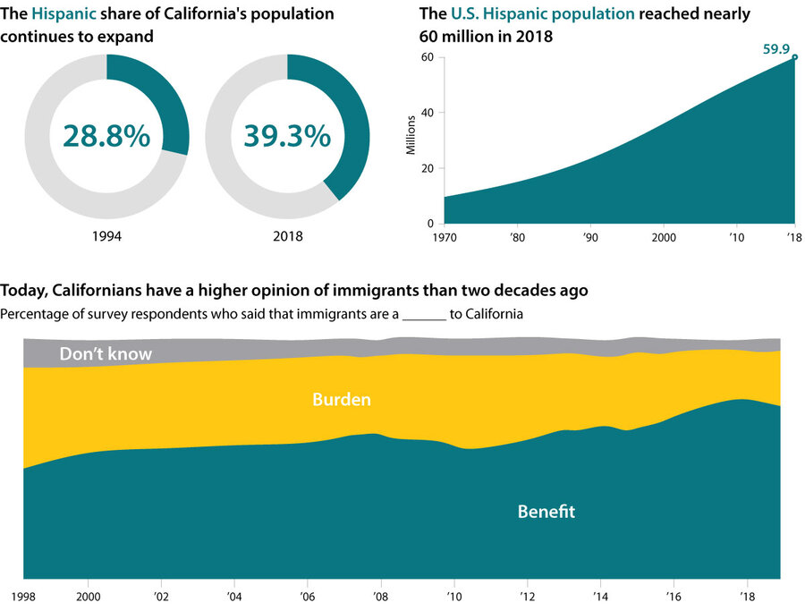 Analyzing The Contribution Of Immigration To California's Population Analyzing The Contribution Of Immigration To California's Population
