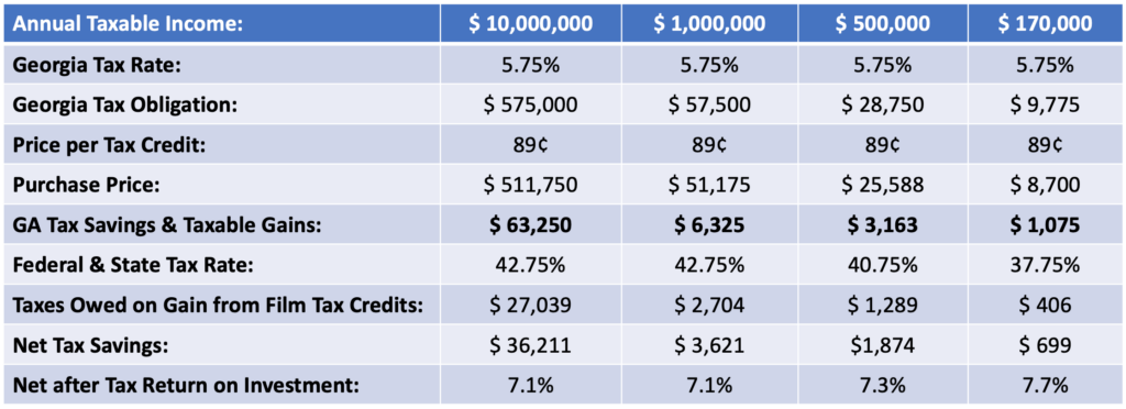 Analyzing The Effectiveness Of Minnesota's Film Tax Credit Program Analyzing The Effectiveness Of Minnesota's Film Tax Credit Program