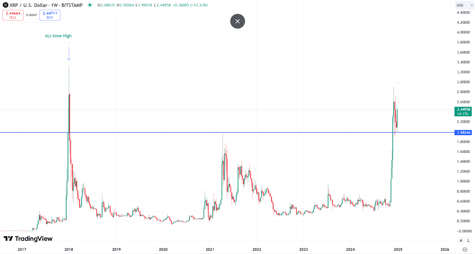 Analyzing The Potential For XRP To Reach $5 In 2025 Analyzing The Potential For XRP To Reach $5 In 2025