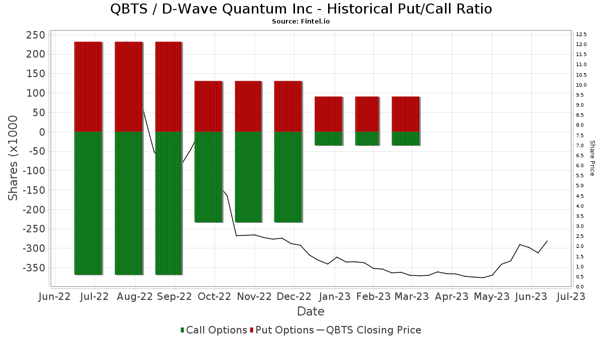 Analyzing The Recent Price Increase Of D-Wave Quantum Inc. (QBTS) Stock Analyzing The Recent Price Increase Of D-Wave Quantum Inc. (QBTS) Stock