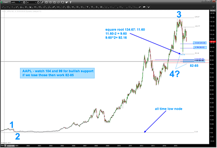 Apple Stock (AAPL) Price Targets: Key Levels To Watch Apple Stock (AAPL) Price Targets: Key Levels To Watch