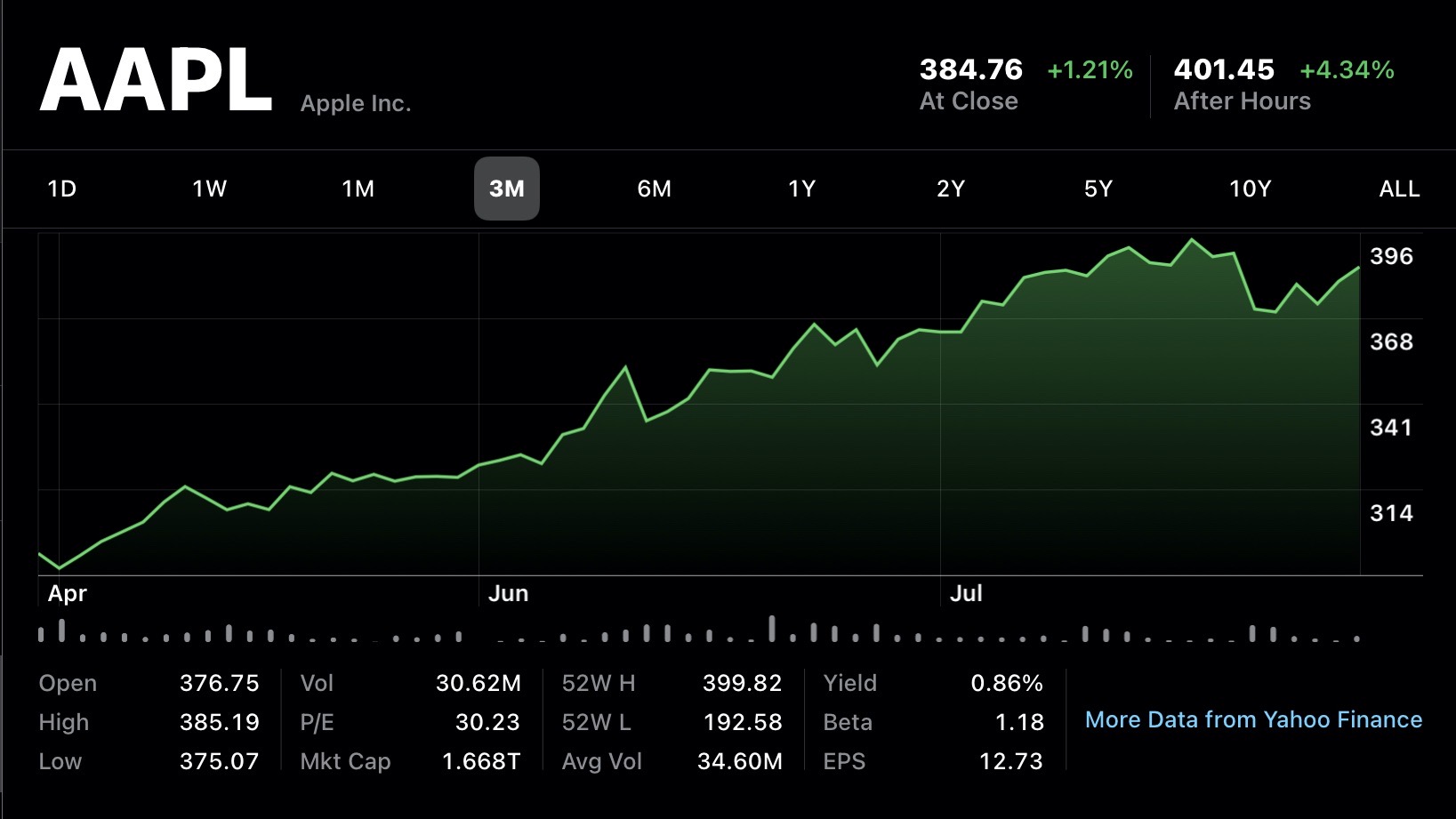 Apple Stock Performance: Ahead Of Q2 Earnings Announcement Apple Stock Performance: Ahead Of Q2 Earnings Announcement