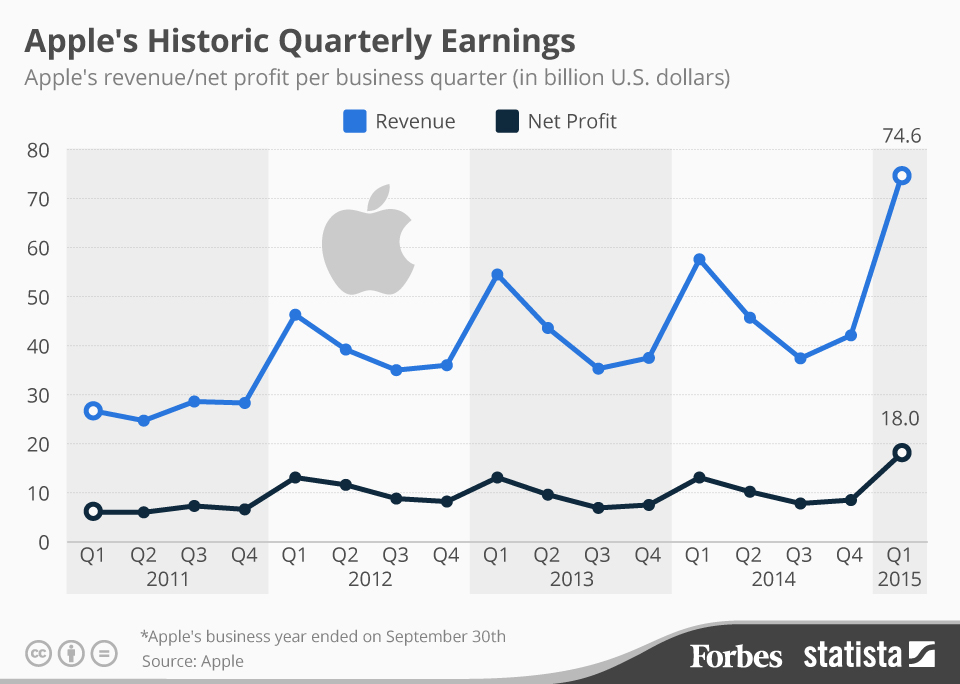 Apple Stock: Q2 Earnings And Implications For Investors Apple Stock: Q2 Earnings And Implications For Investors
