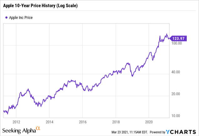 Apple's Stock Price: Should You Buy At $200 With A Potential $254 Target? Apple's Stock Price: Should You Buy At $200 With A Potential $254 Target?
