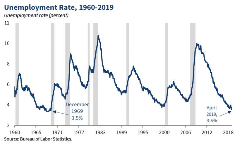 April Jobs Report: U.S. Employment Up 177,000, Unemployment Remains At 4.2% April Jobs Report: U.S. Employment Up 177,000, Unemployment Remains At 4.2%