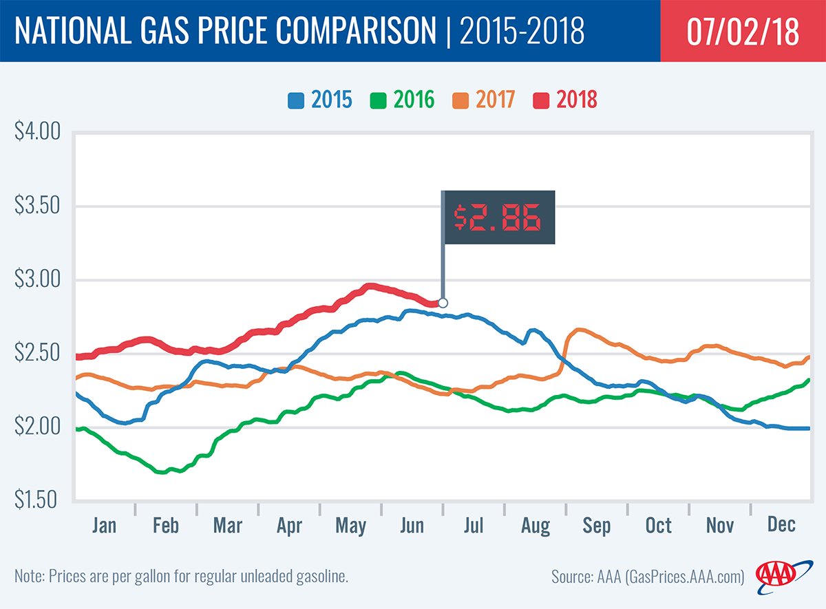 Are Memorial Day Gas Prices The Lowest In Years? Are Memorial Day Gas Prices The Lowest In Years?