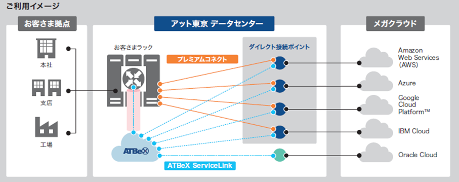 アット東京ATBeXとNTT東Multi Interconnect接続の詳細:ASCII.jpレポート アット東京ATBeXとNTT東Multi Interconnect接続の詳細:ASCII.jpレポート