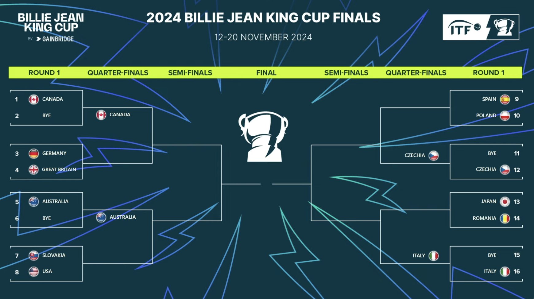 Australia Misses BJK Cup Finals: Kazakhstan Moves On Australia Misses BJK Cup Finals: Kazakhstan Moves On