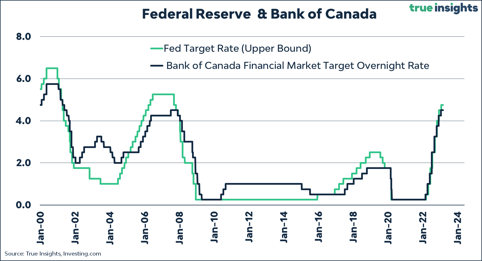 Bank Of Canada Interest Rate Policy: Analyzing The Impact Of Tariffs On Employment Bank Of Canada Interest Rate Policy: Analyzing The Impact Of Tariffs On Employment