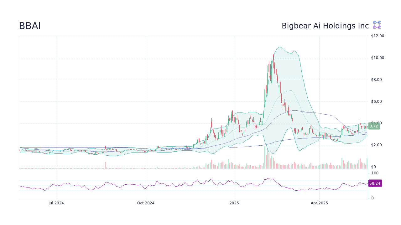 BigBear.ai (BBAI) Stock: Evaluating The 2025 Market Plunge And Future Outlook BigBear.ai (BBAI) Stock: Evaluating The 2025 Market Plunge And Future Outlook