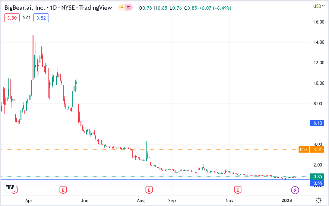 BigBear.ai Stock Performance And Future Outlook: Buy Or Sell? BigBear.ai Stock Performance And Future Outlook: Buy Or Sell?