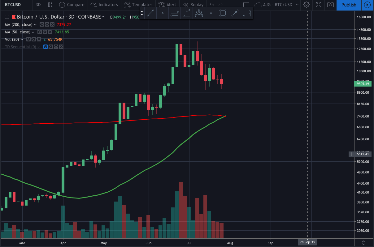 Bitcoin Golden Cross: A Once-in-a-Cycle Event And Its Implications Bitcoin Golden Cross: A Once-in-a-Cycle Event And Its Implications