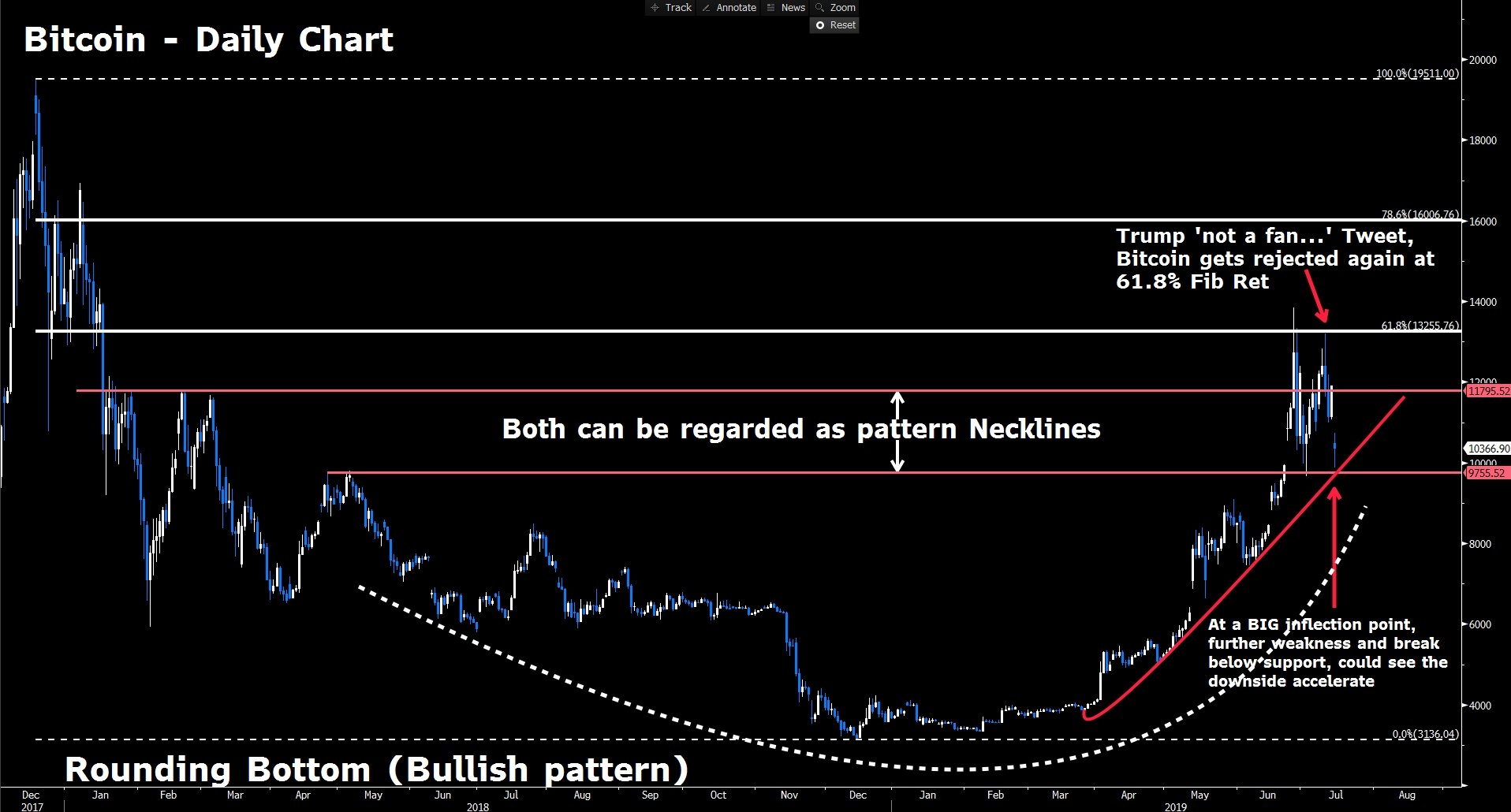 Bitcoin Price Analysis: Is This A Critical Juncture? Bitcoin Price Analysis: Is This A Critical Juncture?