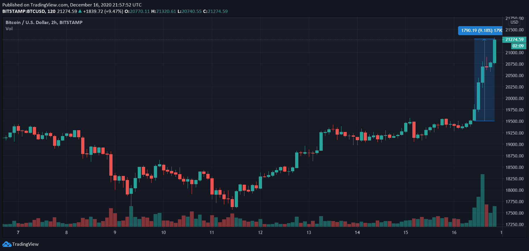 Bitcoin Surges Past 10-Week High, Nears US$100,000