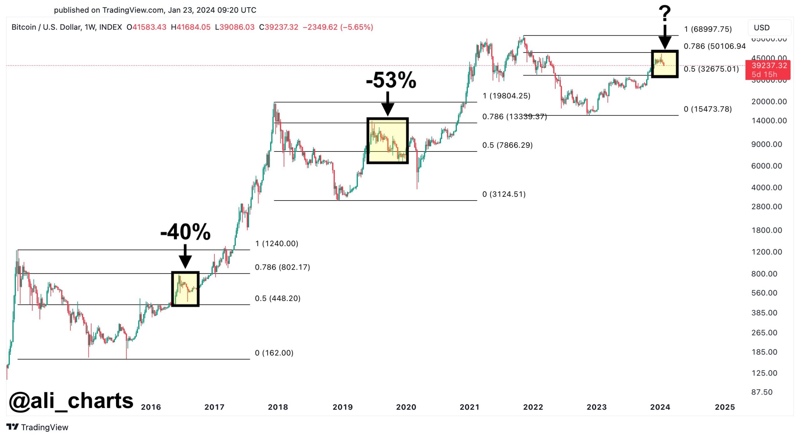 Bitcoin's Critical Juncture: Price Levels And Predictions Bitcoin's Critical Juncture: Price Levels And Predictions