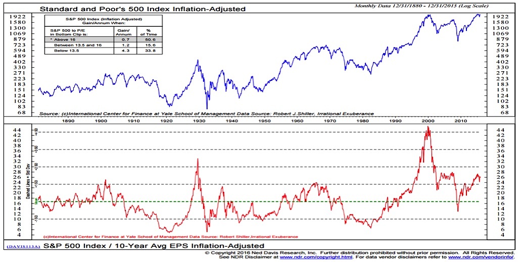 BofA's Assessment: Why Current Stock Market Valuations Are Not A Threat BofA's Assessment: Why Current Stock Market Valuations Are Not A Threat