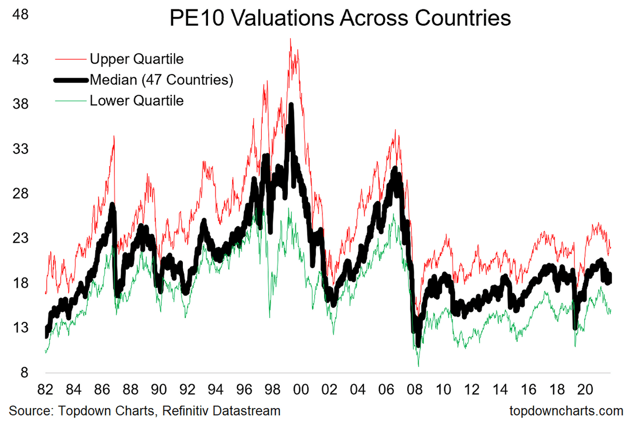BofA's Reassurance: Why Current Stock Market Valuations Shouldn't Worry Investors BofA's Reassurance: Why Current Stock Market Valuations Shouldn't Worry Investors