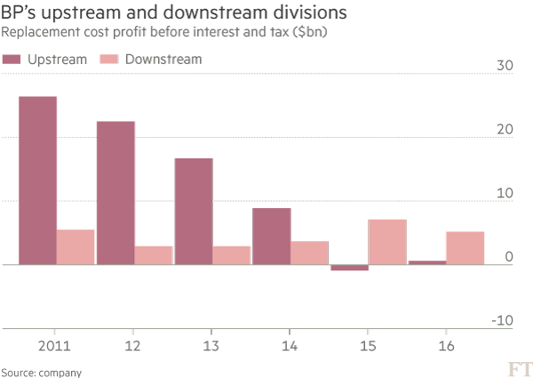 BP's Chief Executive Targets Doubling Company Valuation, Says FT Report BP's Chief Executive Targets Doubling Company Valuation, Says FT Report