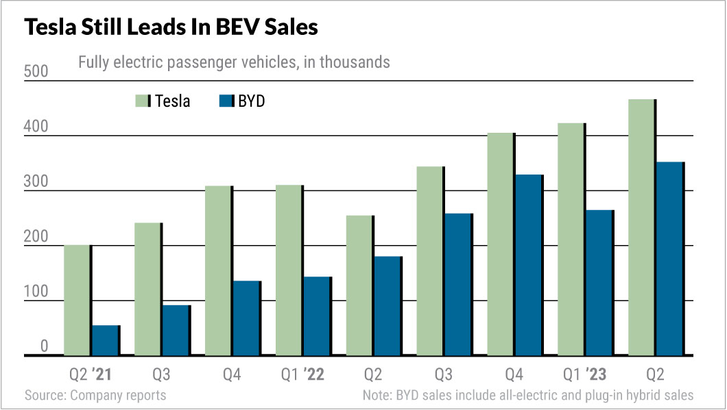 Brazilian EV Market: BYD's Expansion And Ford's Shrinking Footprint Brazilian EV Market: BYD's Expansion And Ford's Shrinking Footprint