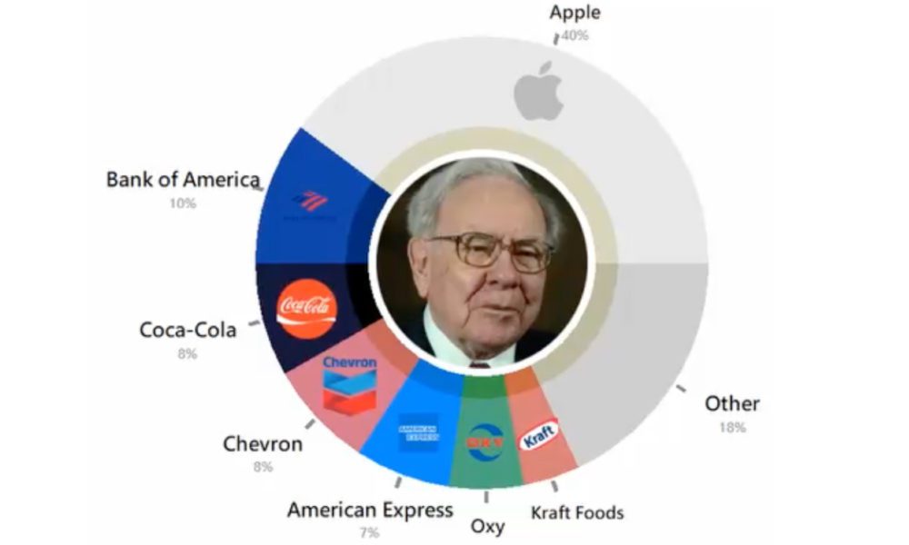Buffett's Succession At Berkshire Hathaway: Impact On Apple Investment Buffett's Succession At Berkshire Hathaway: Impact On Apple Investment