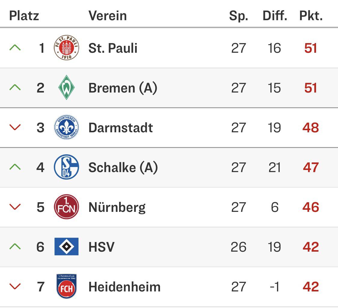 Bundesliga 2 Matchday 27: Cologne's Top Spot Takeover Bundesliga 2 Matchday 27: Cologne's Top Spot Takeover