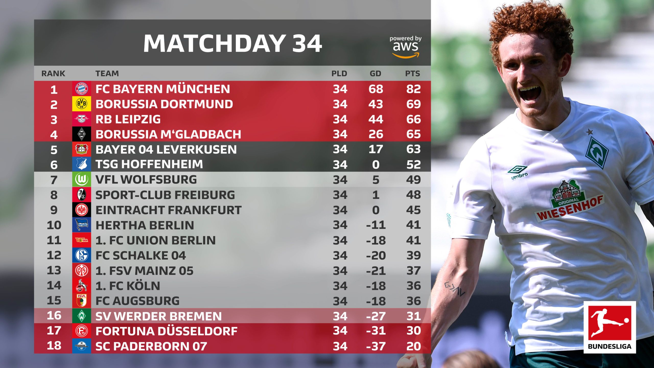 Bundesliga Champions: Bayern's Home Win Marks Muller's Farewell Bundesliga Champions: Bayern's Home Win Marks Muller's Farewell
