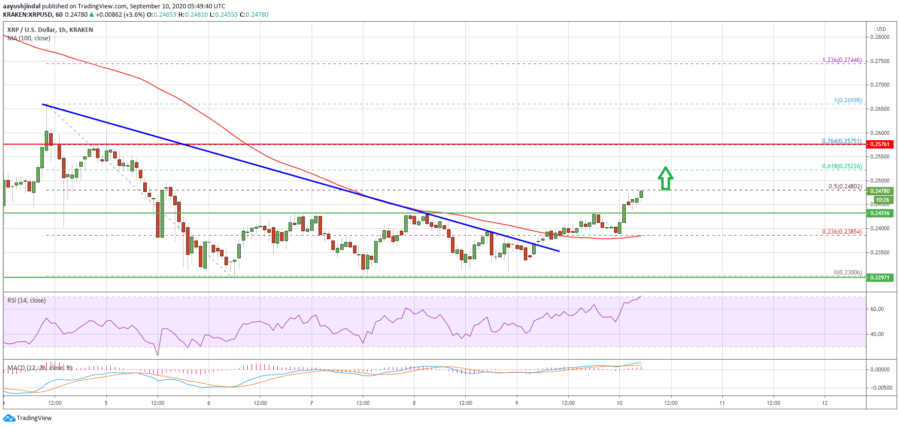 Can Ripple (XRP) Break Through Resistance And Hit $3.40? Can Ripple (XRP) Break Through Resistance And Hit $3.40?