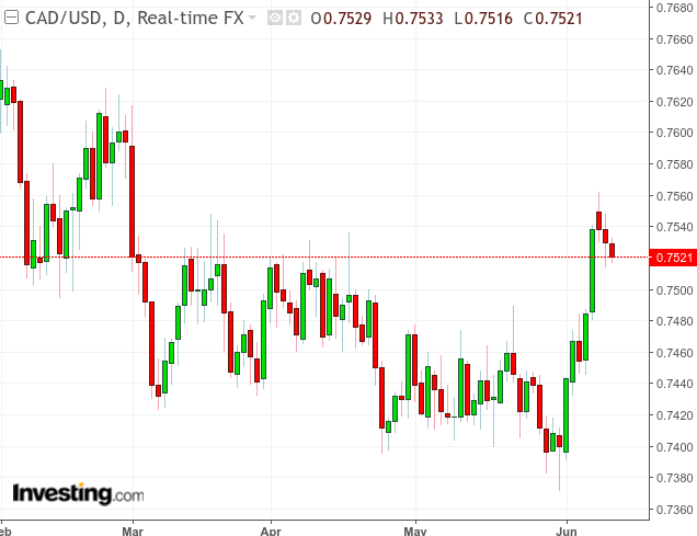 Canadian Dollar Value Increases Following Trump's Statement Canadian Dollar Value Increases Following Trump's Statement