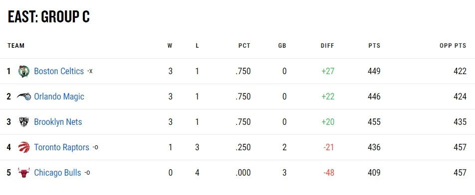 Celtics' Dominant Performance Clinches Division Celtics' Dominant Performance Clinches Division