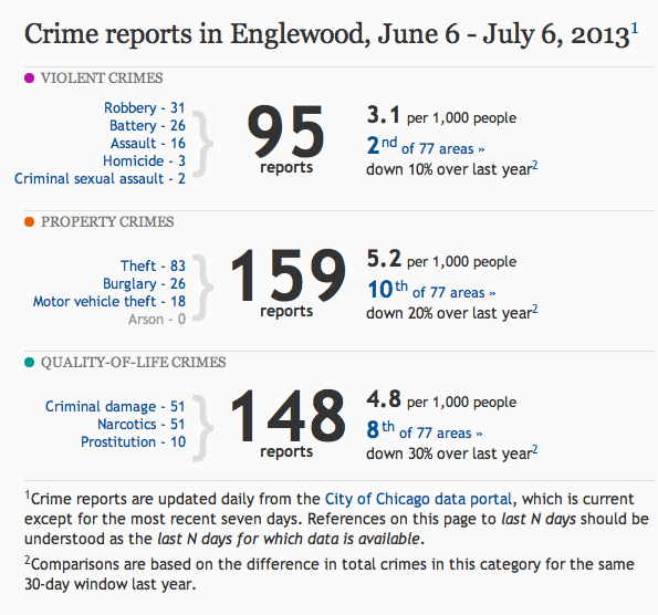 Chicago Crime Statistics: What's Behind The Late Improvement? Chicago Crime Statistics: What's Behind The Late Improvement?