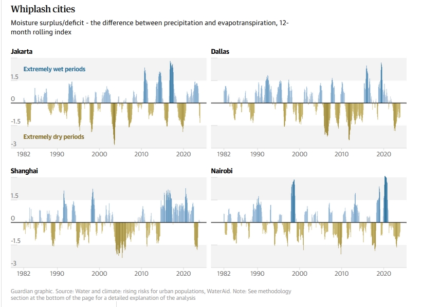 Climate Whiplash: How Cities Are Facing Increased Extreme Weather Events